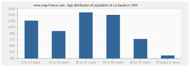 Age distribution of population of La Gaude in 1999